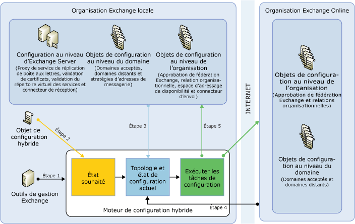 Flux de moteur de configuration hybride