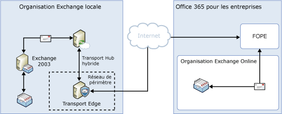 Acheminement local avec transport Edge