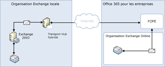 Transport local sans transport Edge