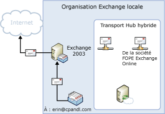 Trafic local sortant directement vers Internet