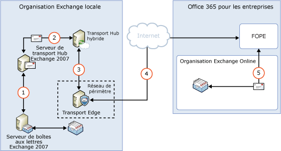 Routage local avec transport Edge