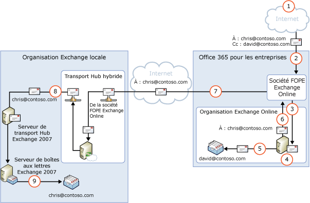 Trafic entrant via Exchange Online