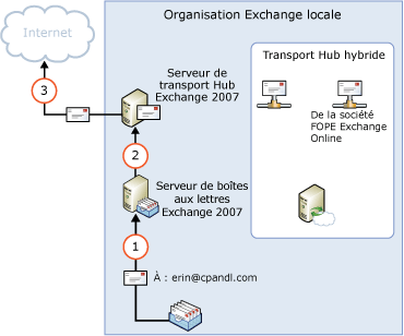 Trafic local sortant directement vers Internet