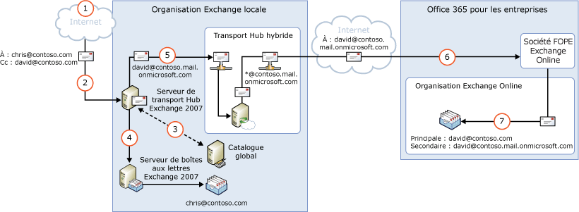 Trafic entrant via une organisation Exchange locale