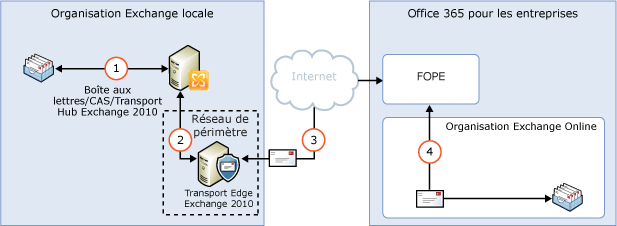 Acheminement local avec transport Edge