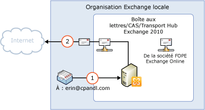 Trafic local sortant directement vers Internet