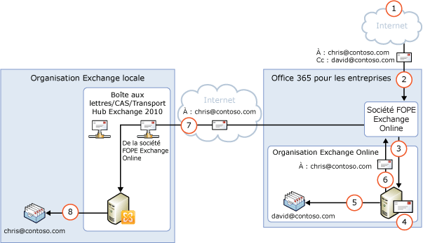 Trafic entrant via Exchange Online