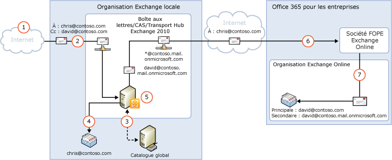 Trafic entrant via une organisation locale