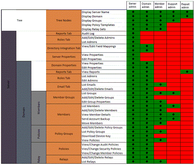 Tâches et rôle d’administration de Groove Server Manager