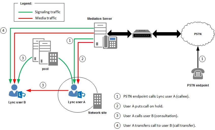 Routage basé sur l’emplacement pour le diagramme de conférence