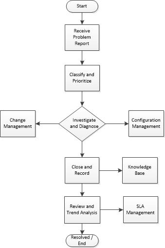 Résolution des problèmes système liés à Flowchart