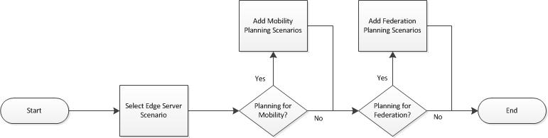 Exemple de diagramme de flux de déploiement