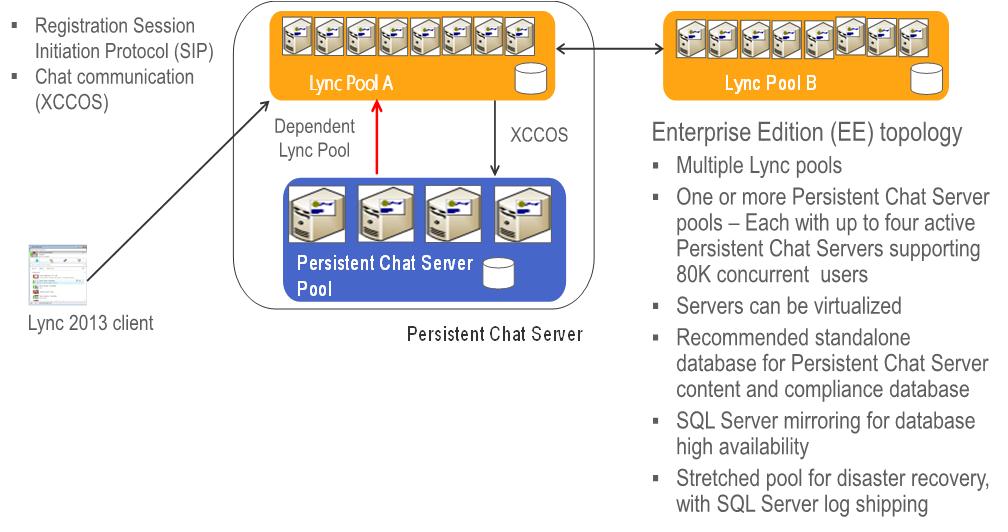 Architecture du serveur de conversation permanente.