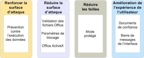 Quatre couches de protection de sécurité