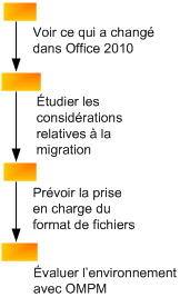 Migration des documents vers Office 2010