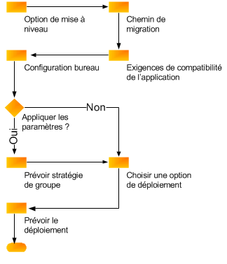 Planification d'une mise à niveau vers Office 2010