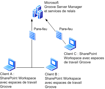 Espace de travail SharePoint avec des espaces de travail Groove