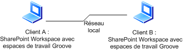 Connexion de l’espace de travail SharePoint sur un réseau local