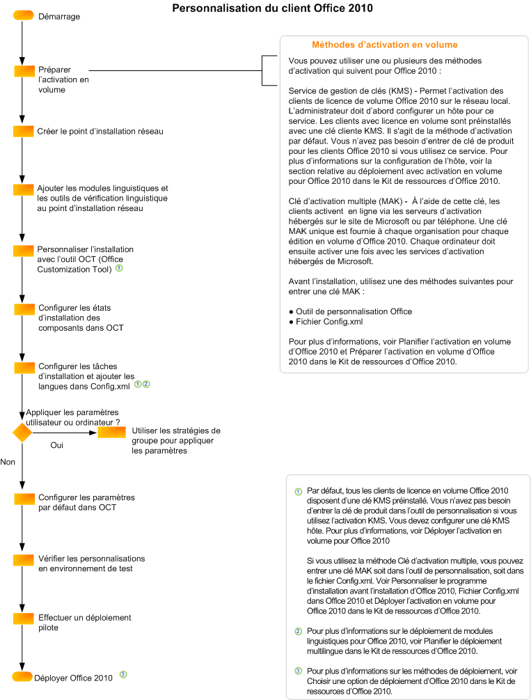 Office 2010 client customization flowchart