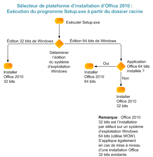 Programme de sélection du programme d’installation Office 2010