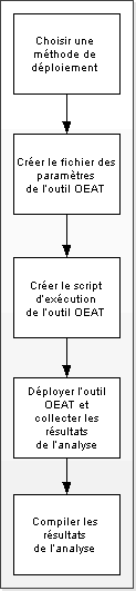 Graphique du processus OEAT