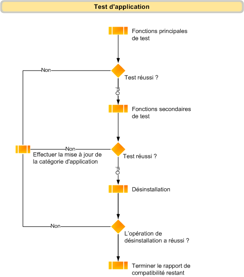 Organigramme du test des applications