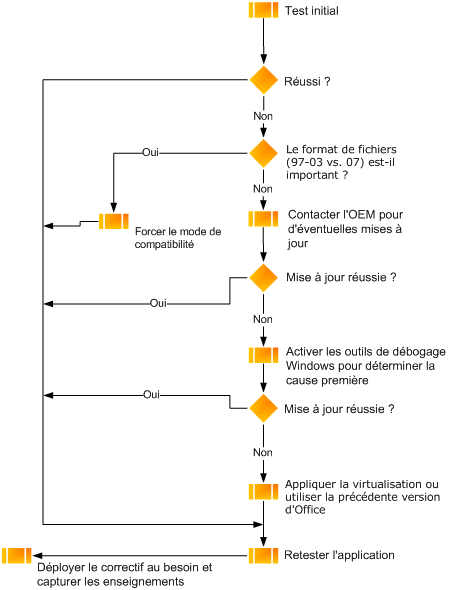 Organigramme du test automatique d’Office