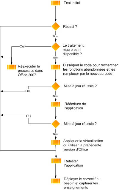 Organigramme du test des macros