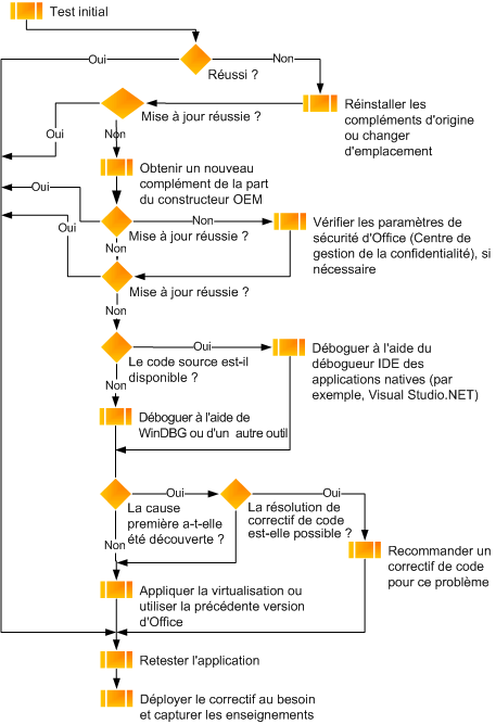 Organigramme du test des compléments Office