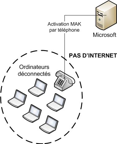 Activation MAK indépendante sans Internet