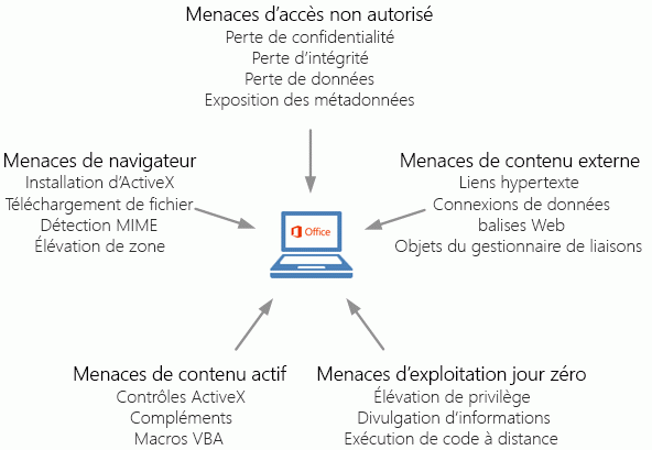 Types de menaces de sécurité