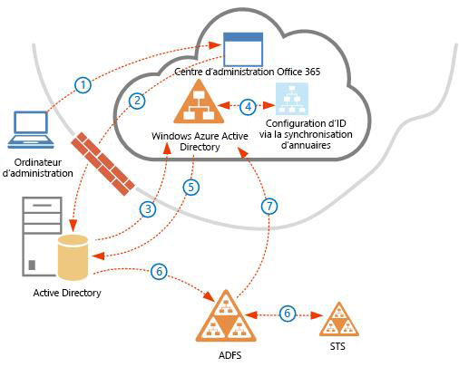 Approvisionnement d’identités avec AD FS 2.0