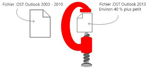 Les fichiers .ost d’Outlook 2013 sont 40 % plus petits.