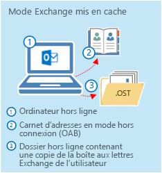 Ordinateur hors connexion avec le carnet d’adresses en mode hors connexion et le dossier .ost.