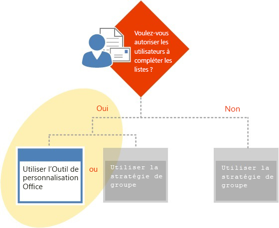 Configuration du courrier indésirable à l’aide de l’Outil de personnalisation Office.