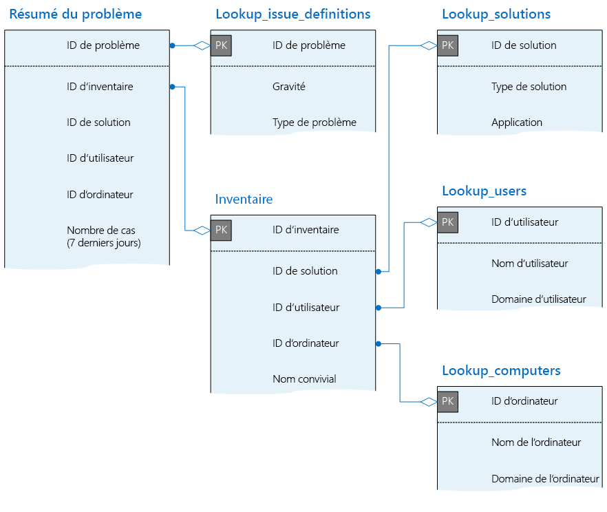 Montre la table Issue_Summary et ses relations à d’autres tableaux dans la base de données de télémétrie