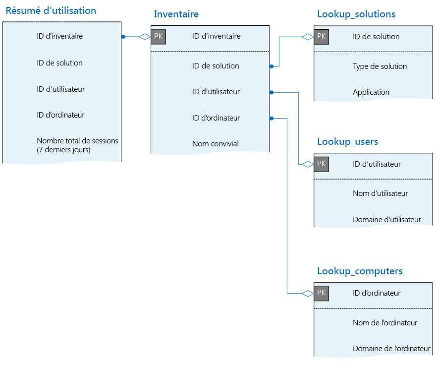 Montre la table Usage_Summary et ses relations à d’autres tableaux dans la base de données de télémétrie