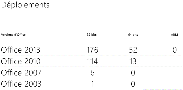 Montre les déploiements Office suivis par le tableau de bord de télémétrie dans la feuille de calcul Déploiements