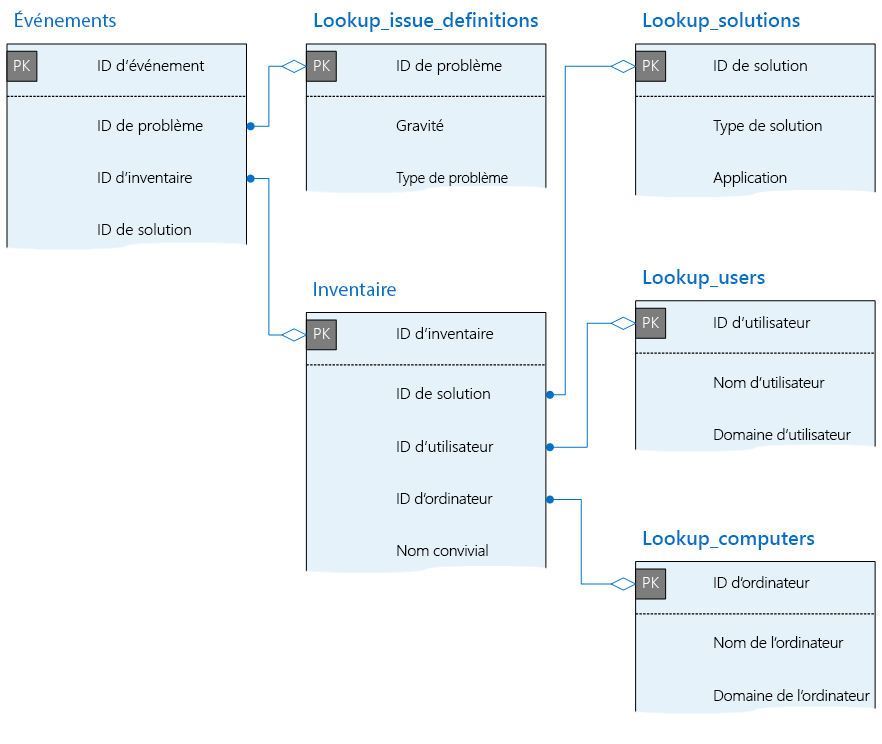 Montre les clés primaires et les relations entre les tableaux dans la base de données de télémétrie