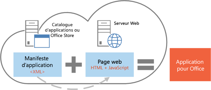 Manifeste plus page Web égal application pour Office