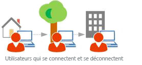 Utilisateurs qui se connectent et se déconnectent