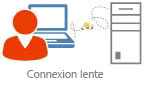 Connexion lente