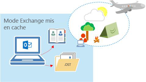 Le mode Exchange mis en cache octroie un accès hors connexion aux utilisateurs.