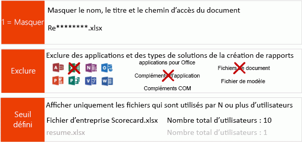 Ce diagramme illustre les 3 méthodes offertes par le Tableau de bord de télémétrie Office pour protéger la confidentialité de l’utilisateur.