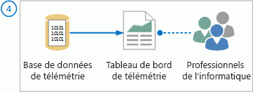 Les professionnels de l’informatique accèdent aux données au moyen du Tableau de bord de télémétrie