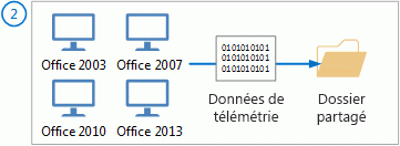 Les agents de télémétrie envoient les données vers le dossier partagé