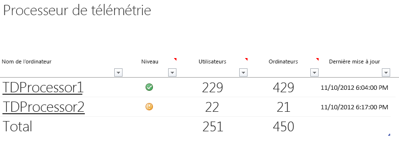 Capture d’écran de la feuille de calcul Processeur de télémétrie principale du Tableau de bord de télémétrie Office.