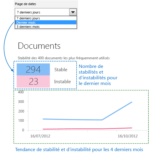 Capture d’écran d’une feuille de calcul Vue d’ensemble d’exploration du Tableau de bord de télémétrie Office montrant le résumé de documents instables et stables sur une période étendue.