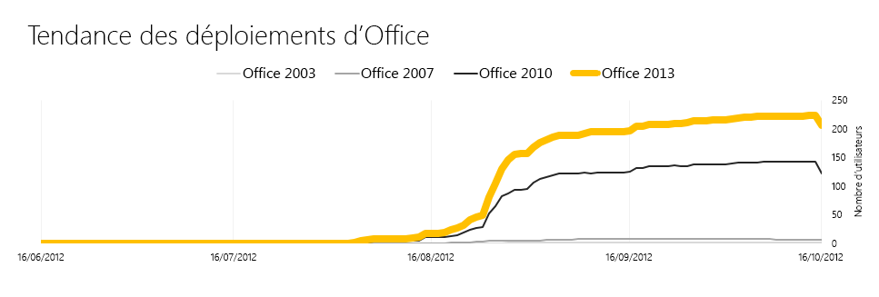 Capture d’écran des tendances de déploiement comme affichées dans la page Vue d’ensemble du Tableau de bord de télémétrie Office.