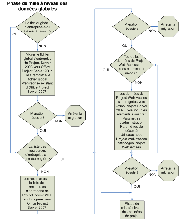 Project Server 2007 : migration de dépannage